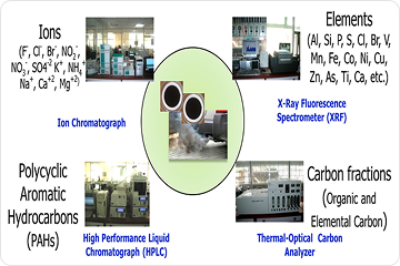 Research equipment